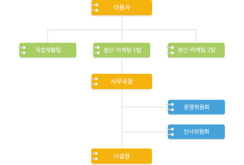 조직도